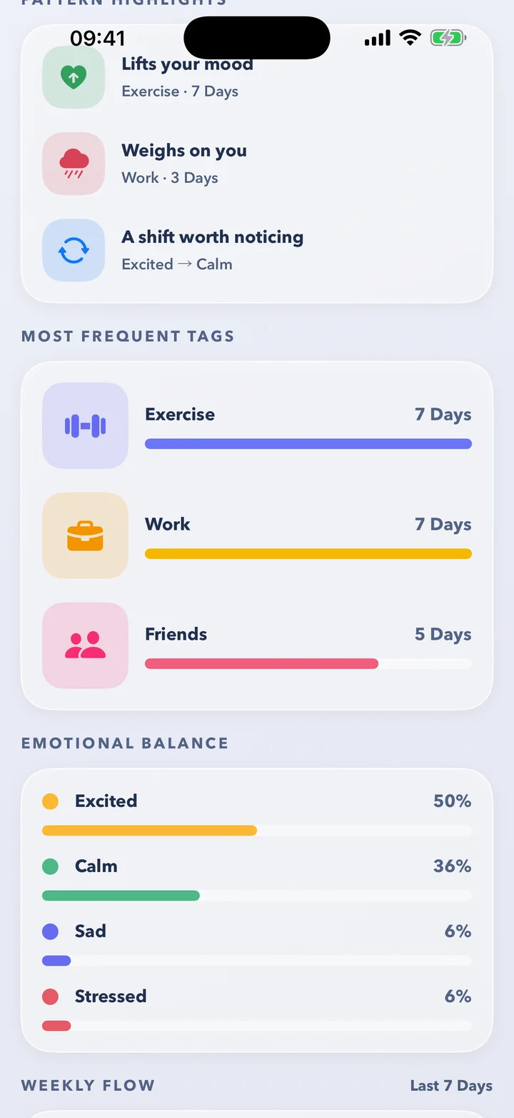 Insights: pattern highlights — Exercise lifts your mood, Work weighs on you, a shift from Excited to Calm — above your most frequent tags and emotional balance.