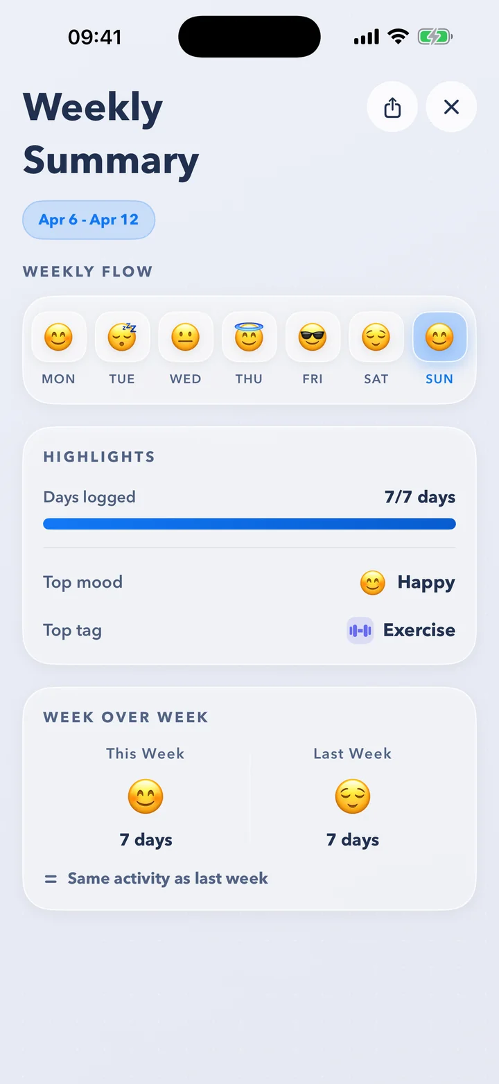 Weekly Summary for April 6 to 12: the week's moods day by day, 7 of 7 days logged, top mood Happy, top tag Exercise.